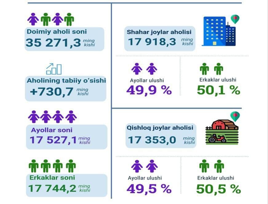 Ўзбекистон доимий аҳолиси сони бўйича дунёда 43-ўринни эгаллади
