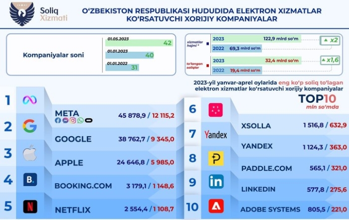 Elektron xizmat ko‘rsatuvchi xorij kompaniyalari 4 oyda qancha soliq to‘lagani ma’lum qilindi