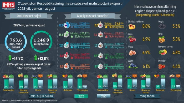 O‘zbekistonning meva-sabzavot mahsulotlari eksporti tahlil qilindi