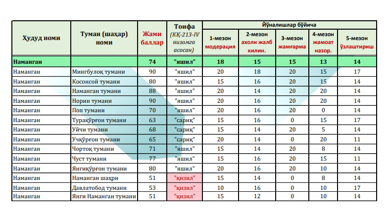 «Tashabbusli budjet»ning «Hududlar reytingi» eʼlon qilindi. Namangan viloyati tumanlari ko'rsatgichlari qanday?